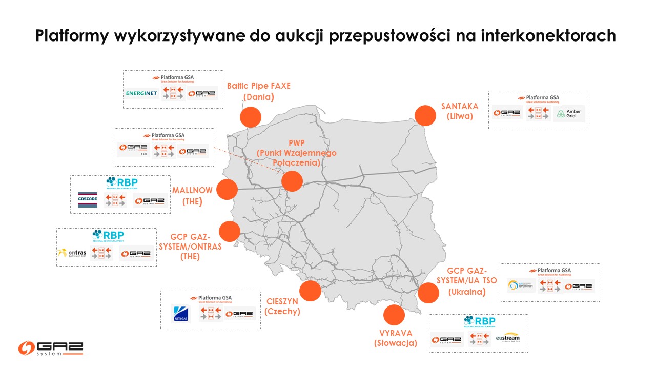 platformy do aukcji przepustowości