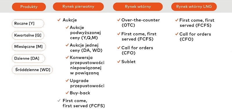 Tabela korzyści z przesyłu gazu przez system przesyłowy GAZ-SYSTEM