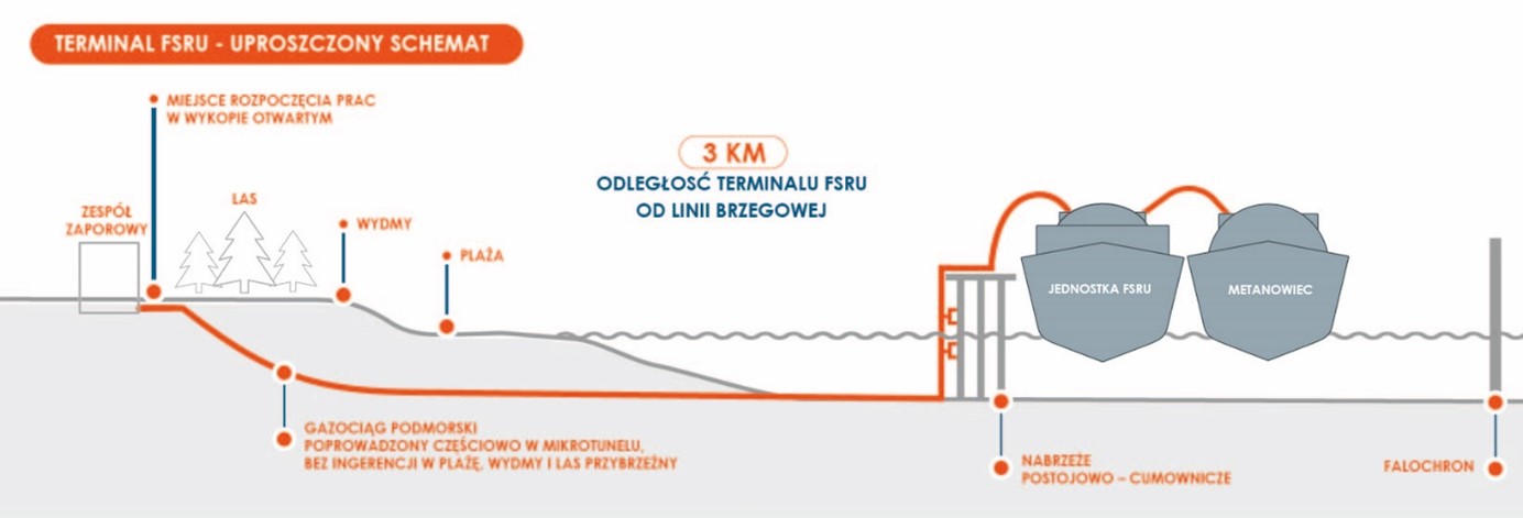 Terminal FSRu schemat